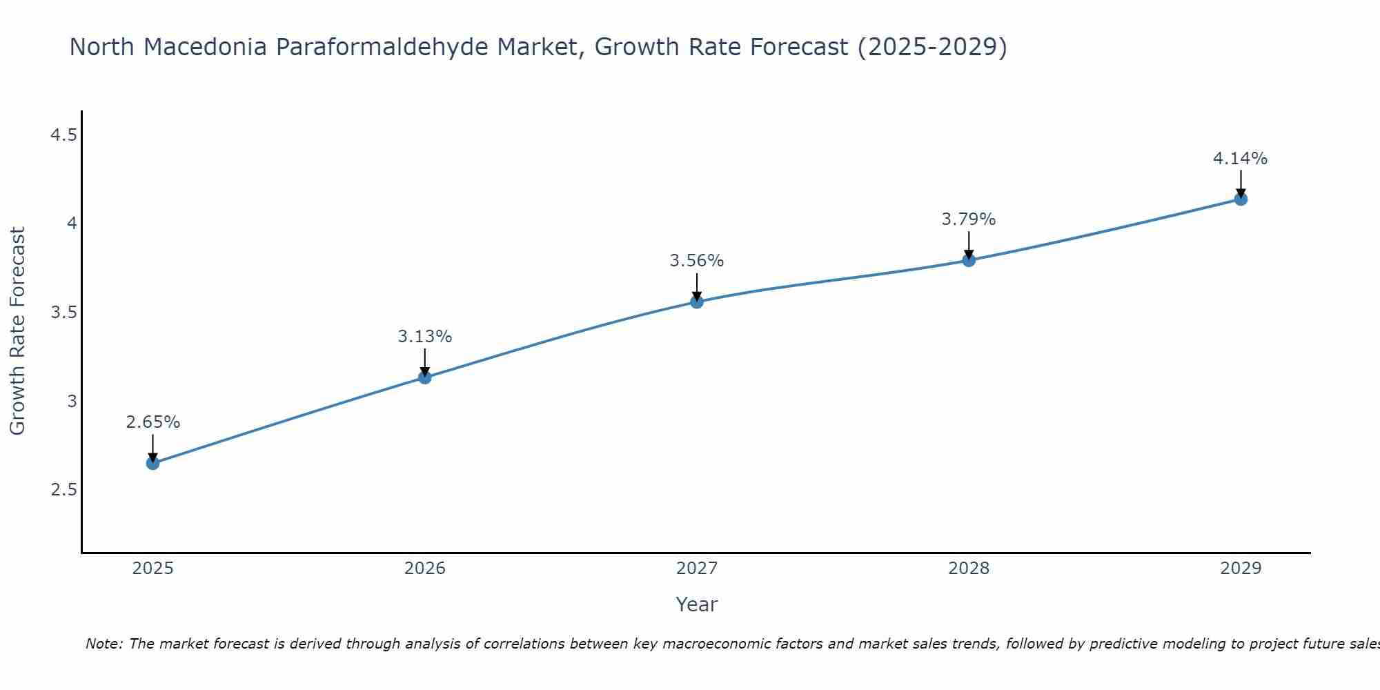 North Macedonia Paraformaldehyde Market Growth Rate
